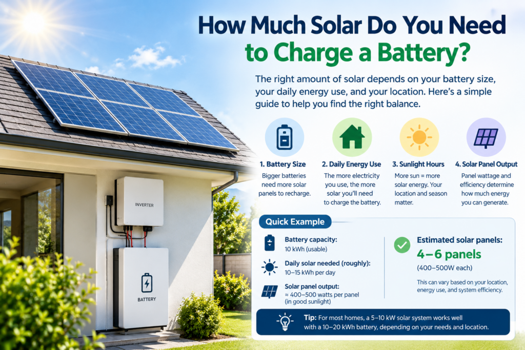 Solar plus battery system with rooftop solar panels and home battery storage